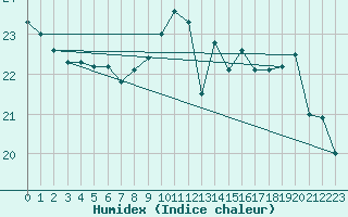 Courbe de l'humidex pour Belfort-Dorans (90)