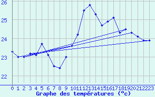 Courbe de tempratures pour Cap Bar (66)