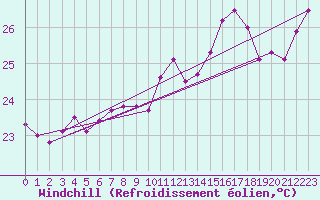 Courbe du refroidissement olien pour Montpellier (34)