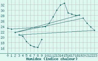 Courbe de l'humidex pour Preonzo (Sw)