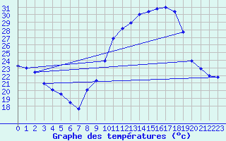 Courbe de tempratures pour Mende - Chabrits (48)