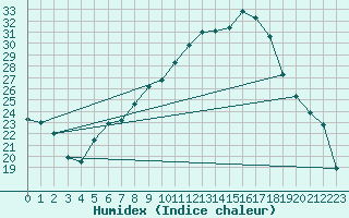 Courbe de l'humidex pour Ble - Binningen (Sw)