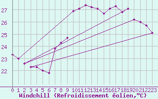 Courbe du refroidissement olien pour Cap Sagro (2B)