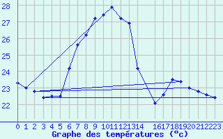 Courbe de tempratures pour Bari