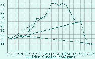 Courbe de l'humidex pour Luedenscheid