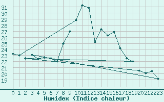 Courbe de l'humidex pour Mcon (71)