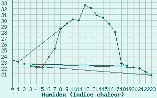 Courbe de l'humidex pour Leoben