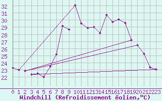 Courbe du refroidissement olien pour Vinars