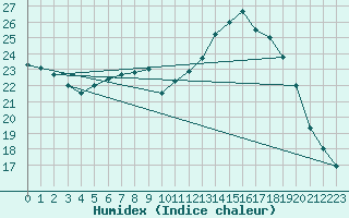 Courbe de l'humidex pour Orly (91)