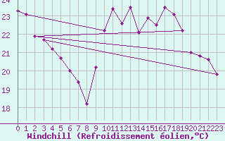 Courbe du refroidissement olien pour Biarritz (64)