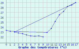 Courbe de tempratures pour Campna Grande