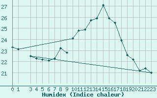 Courbe de l'humidex pour Lisbonne (Po)