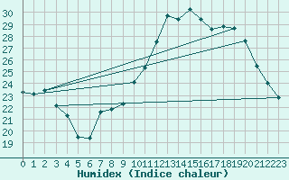 Courbe de l'humidex pour Belfort-Dorans (90)