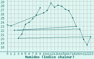 Courbe de l'humidex pour Quickborn