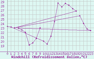 Courbe du refroidissement olien pour Hyres (83)