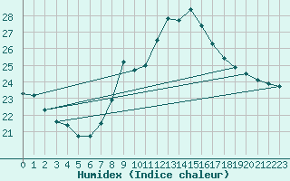 Courbe de l'humidex pour Manston (UK)