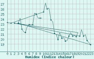 Courbe de l'humidex pour Bilbao (Esp)