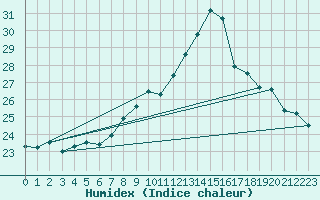 Courbe de l'humidex pour Grenoble/agglo Le Versoud (38)