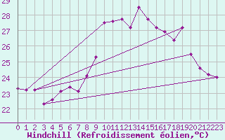 Courbe du refroidissement olien pour Porquerolles (83)