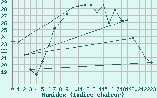 Courbe de l'humidex pour Arcen Aws