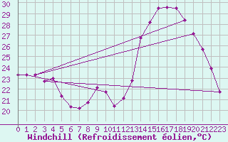 Courbe du refroidissement olien pour Anglars St-Flix(12)