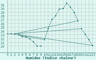 Courbe de l'humidex pour Manlleu (Esp)