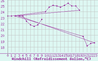 Courbe du refroidissement olien pour Biarritz (64)