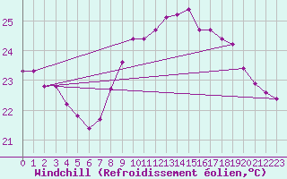 Courbe du refroidissement olien pour Six-Fours (83)