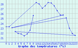 Courbe de tempratures pour Cap Cpet (83)