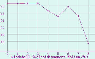 Courbe du refroidissement olien pour Cap Cpet (83)