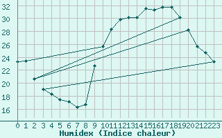 Courbe de l'humidex pour Kleine-Brogel (Be)