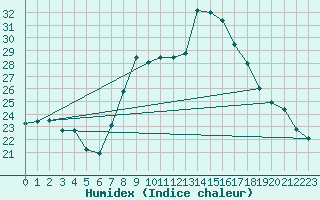 Courbe de l'humidex pour Sant Julia de Loria (And)