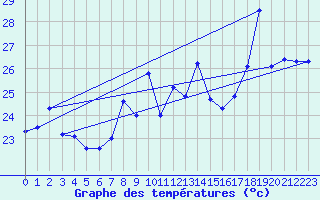Courbe de tempratures pour Cap Bar (66)