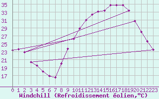 Courbe du refroidissement olien pour Aniane (34)