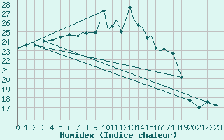 Courbe de l'humidex pour Shoream (UK)