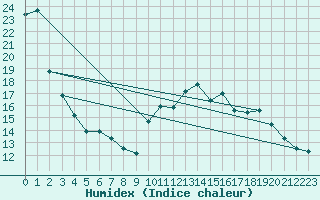 Courbe de l'humidex pour Quimper (29)