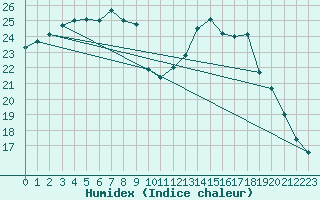 Courbe de l'humidex pour Treize-Vents (85)