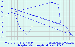 Courbe de tempratures pour Ploeren (56)