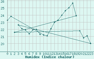 Courbe de l'humidex pour Bouveret