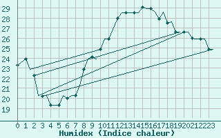 Courbe de l'humidex pour Venezia / Tessera