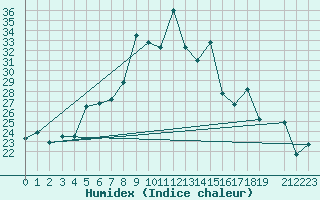 Courbe de l'humidex pour Damascus Int. Airport