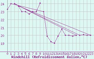 Courbe du refroidissement olien pour Kelibia
