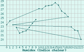 Courbe de l'humidex pour Ble - Binningen (Sw)