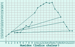 Courbe de l'humidex pour Mascara-Ghriss
