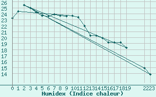 Courbe de l'humidex pour Nostang (56)