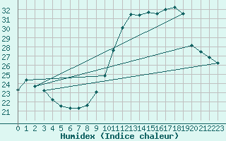 Courbe de l'humidex pour Le Mans (72)