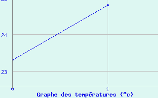 Courbe de tempratures pour Proserpine Airport