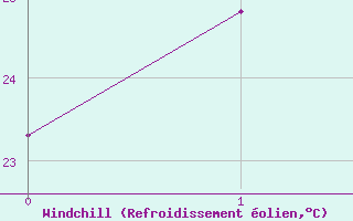 Courbe du refroidissement olien pour Proserpine Airport