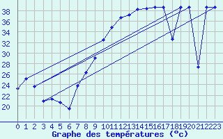 Courbe de tempratures pour Morn de la Frontera