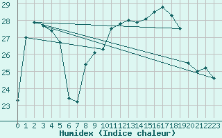 Courbe de l'humidex pour Biarritz (64)